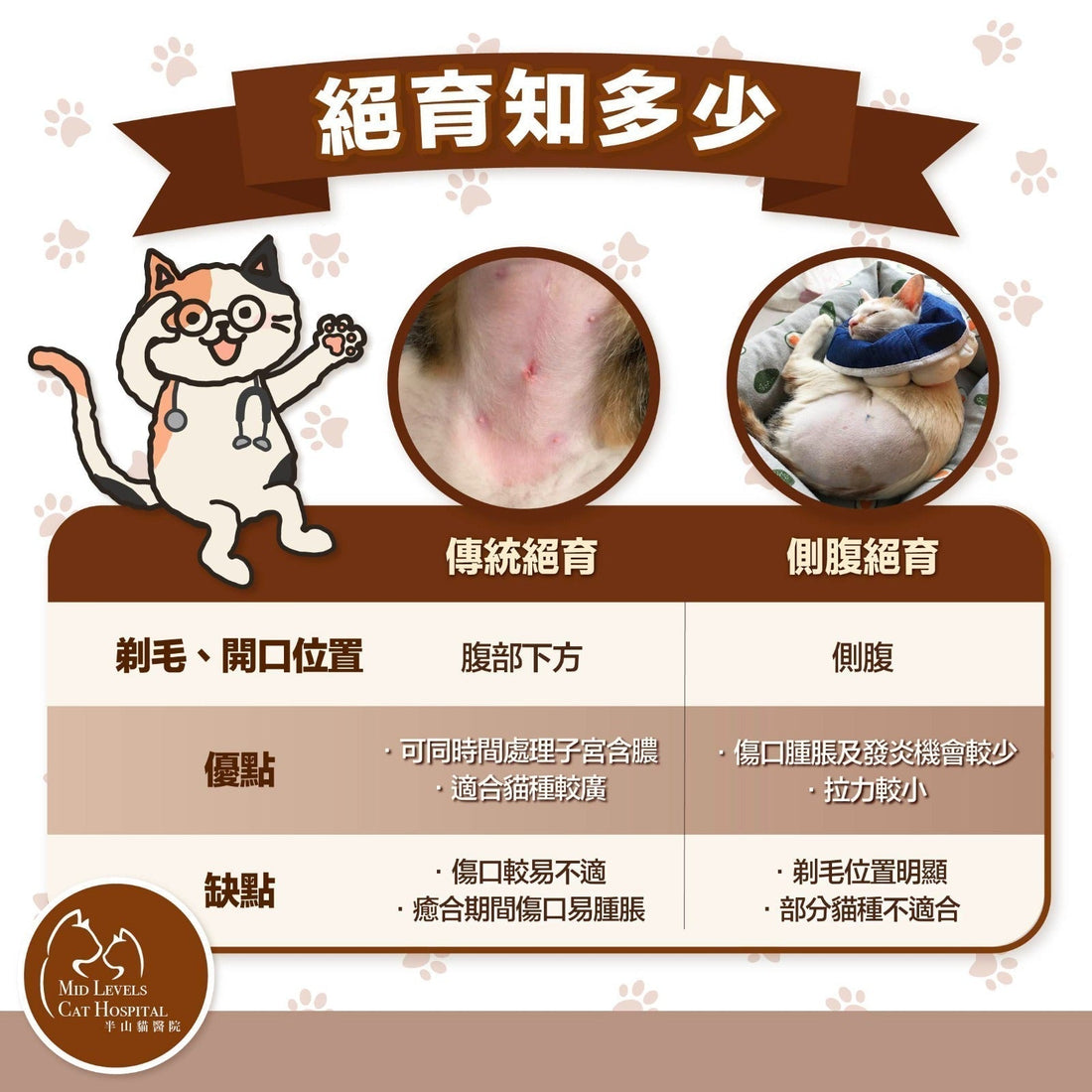 【How much do you know about Neutering?】